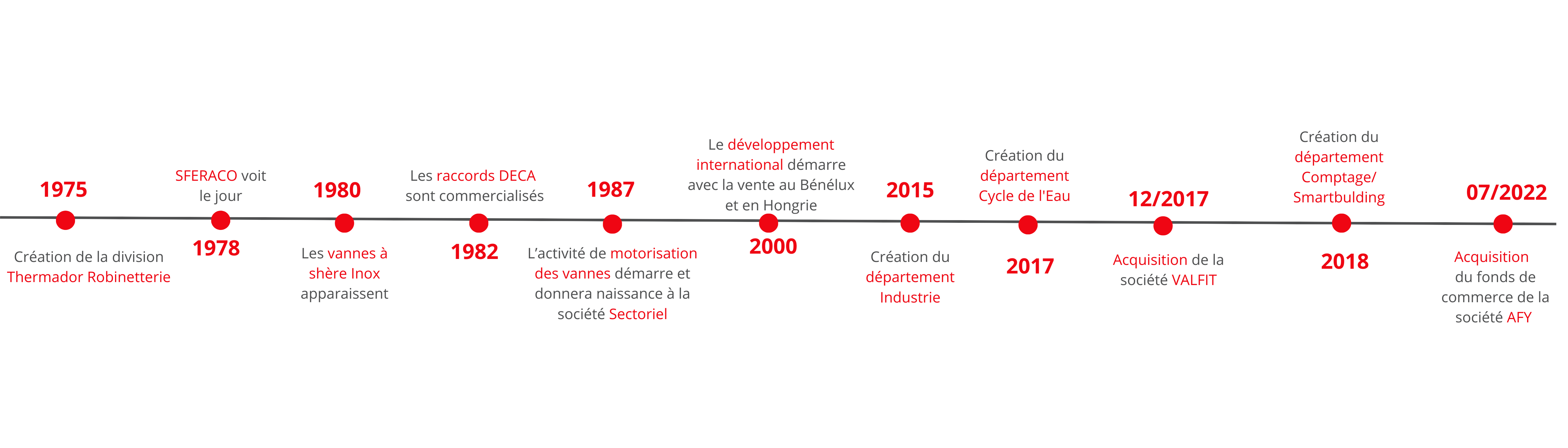 Frise historique Sferaco